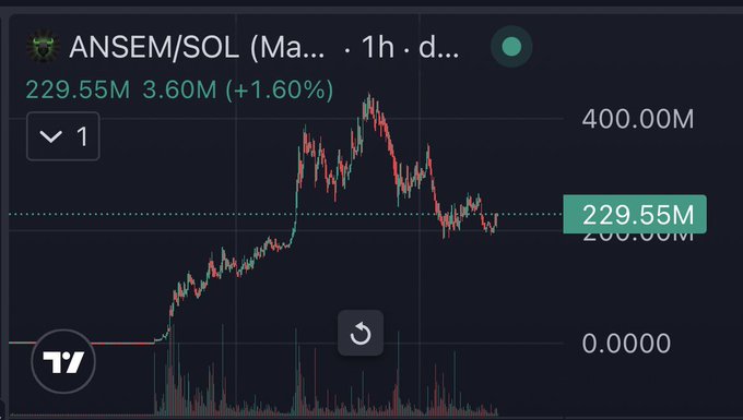 A TradingView chart displays the ANSEM/SOL trading pair on a 1-hour timeframe, showing a market cap of 229.55M with a recent gain of +1.60% (3.60M), with price action trending upward after a pullback. The chart illustrates the growing market cap supporting the post's claim that the memecoin is closing in on flipping Ansem, sitting approximately 40M away from the milestone.