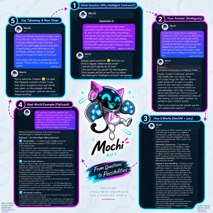 An infographic titled 'Mochi BOT - From Questions to Possibilities' displays numbered conversation panels explaining GenLayer and 'Intelligent Contracts' alongside a central cat-like robot mascot.