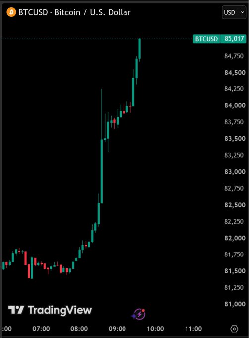 A TradingView candlestick chart of BTCUSD shows Bitcoin surging from around $81,500 to $85,017 in the space of a few hours between 07:00 and 10:00, visually confirming the breaking news that Bitcoin just hit $85,000.