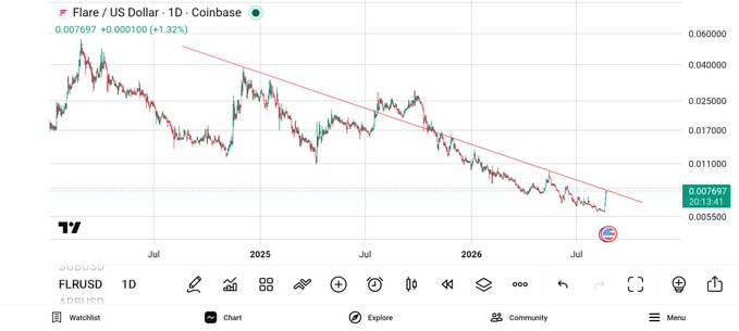 A daily candlestick chart of Flare (FLR/USD) on Coinbase shows the token trading at $0.007697, up 1.32%, with a red descending trendline drawn from peaks around $0.040 in 2024 down to recent lows near $0.006, highlighting a key trendline resistance level to monitor.