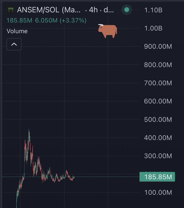 A trading chart showing ANSEM/SOL on a 4-hour timeframe, with the current price at 185.85M (up 3.37%) and a 24-hour volume of 6.050M, displaying an early parabolic spike followed by consolidation near the lows. The post draws a bullish comparison to CASHCAT's pre-Robinhood listing chart, suggesting smart money is accumulating ANSEM in anticipation of a similar exchange listing breakout and new all-time highs.