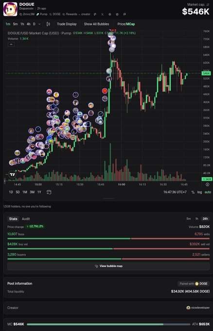 A cryptocurrency chart for DOGUE token showing a market cap of $546K with a 12.7912% price change, featuring bubble map visualizations on the price graph.