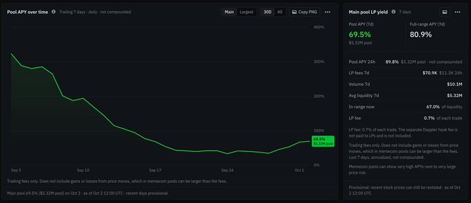 A dark-themed DeFi analytics dashboard displaying Pool APY over time (currently 69.48%) and Main pool LP yield metrics including fees, volume, and liquidity details.