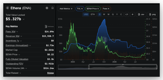 A financial dashboard for Ethena (ENA) token showing a Total Value Locked of $5.327b, Market Cap of $2.221b, $ENA Price of $0.22, and a price chart spanning 2025-2026 with annotations marking 'Launch' and 'DeFiLlama'.
