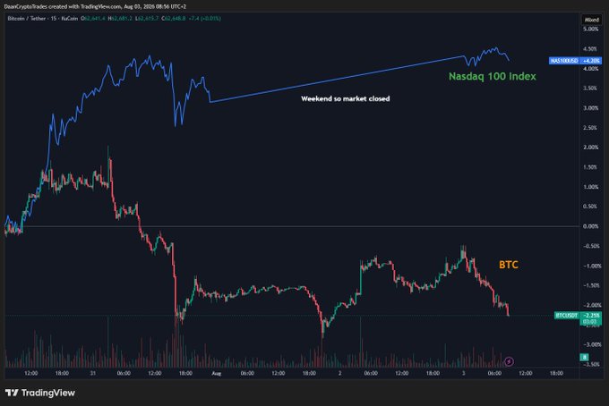A TradingView chart on August 3, 2026, at 08:56 UTC+2 compares the Nasdaq 100 Index (NDXUSD) trading around $62,451 to Bitcoin (BTCUSD) declining to $62,449, with the chart noting that the market was closed over the weekend, visually illustrating the liquidity rotation described where crypto severely underperformed the recent tech stock bounce.