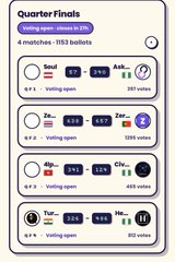 The image shows "Quarter Finals" results with 353 ballots cast across 4 matches, listing pairs like Seoul vs Zaur, ZE... vs Zair, Tur... vs Tsl..., and Thar... vs Tar..., each displaying voting percentages, ratings, and vote counts. The post provides a step-by-step guide for mobile users to sign in, vote on zerun.site, and claim voting credit using a wallet like OKX, likely tied to this quarter-finals voting round.