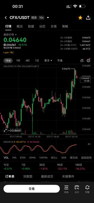 A crypto trading app screenshot showing the CFX/USDT pair at $0.04640 (+0.51%) on a 15-minute candlestick chart with SKDJ and volume indicators.