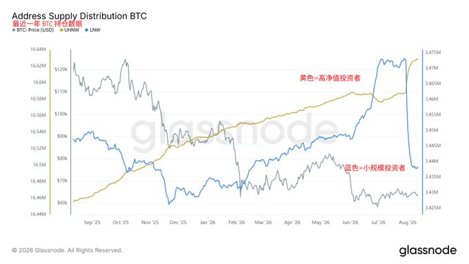 Glassnode chart titled 'Address Supply Distribution BTC' showing BTC Price (USD) plus URUNW and UNW metrics, with Chinese labels for high-net-worth (yellow) and small (red) investors.