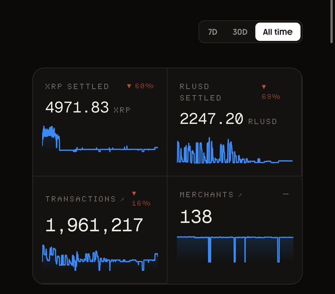 A dashboard showing "All time" data displays 4,971.83 XRP settled (down 60%) and 2,247.20 RLUSD settled (down 63%), alongside 1,961,217 transactions (up 16%) and 138 merchants — visualizing how AI agents have nearly reached 2 million on-chain payments on XRPL via the x402 facilitator using XRP and RLUSD.
