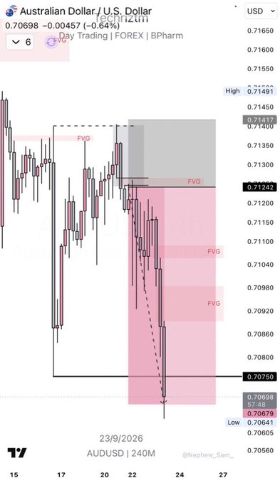 A candlestick chart of the Australian Dollar / U.S. Dollar (AUDUSD) currency pair showing 6-hour day trading data with FVG (Fair Value Gap) zones marked in pink, with the current price at 0.70698.