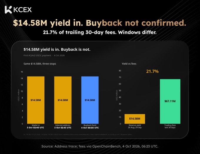 A KCEX infographic showing that a $14.58M USDC payment to the HYPE buyback fund (settled 4 Oct 2026) represents 21.7% of trailing 30-day trading fees ($67.11M), with bar charts breaking down the same $14.58M figure across a wallet, interest address, and fund, though the buyback itself remains unconfirmed.