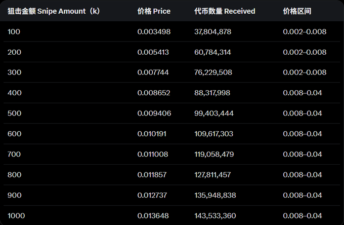 The image shows a sniper amount pricing table with snipe amounts ranging from 100K to 1000K, corresponding prices from 0.003498 to 0.013648, token amounts received from 37,804,878 to 143,533,360, and price ranges of 0.002-0.008 (lower amounts) or 0.008-0.04 (higher amounts).

This appears to be a trading reference table for the $APM (apM Fashion) token launch on Binance Alpha, helping snipers calculate expected token returns based on their investment amounts, given the context of the post discussing the token's launch.