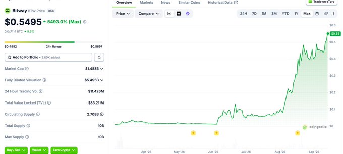 A cryptocurrency price chart for Bitway (BTW) at #56 showing a price of $0.5495 with a +5493.0% increase and a 24-hour trading volume of $11.426M.