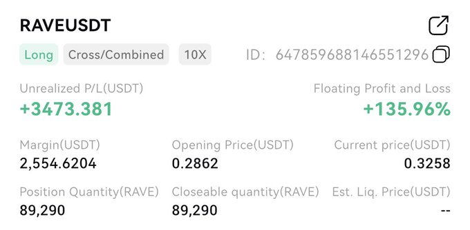 A trading dashboard showing a long 10X leveraged position on RAVEUSDT with an unrealized profit of +$3,473.38 (+135.96%) on 89,290 RAVE units, opened at $0.2862 with the current price at $0.3258, representing one of the trader's profitable positions contributing to their $107,032 Day 24 progress toward their $1,000,000 goal.