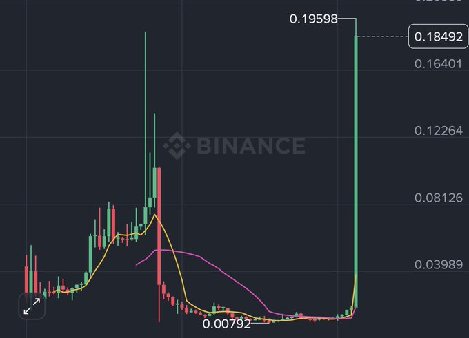 A Binance cryptocurrency chart showing candlestick price action with a dramatic price spike on the right side reaching 0.19598, down from a peak, with the low at 0.00792.