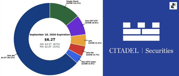 A financial infographic displays a donut chart breaking down a $6.2T 'September 18, 2026 Expiration' across various tickers including SPY AM ($4.0T, 63.5%), AM ($4.2T, 67%), and SPX PM ($232B, 4.7%), positioned next to the 'CITADEL | Securities' logo.