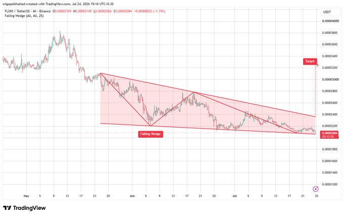A TradingView 4-hour chart of FLOKI/USDT shows a falling wedge pattern forming between May and July 2025, with price compressing near $0.00002684 and a projected target marked around $0.000034.