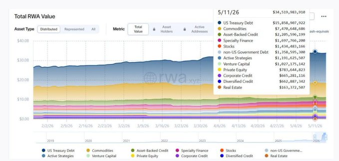 The image presents a graph titled "RWA total value" and shows its total worth crossing $34 Billion in just two months. The graph is color-coded, with different shades indicating various asset types within that value. The most prominent piece of wealth displayed on this graph is US Treasuries, which hold 50% of the overall value at $2.4 Billion. Another significant holder of assets across all categories except for gold and BlackRock stands out as a money market fund. This data provides valuable insights into how wealth is being distributed in the market, with Treasury bonds playing an essential role in the portfolio growth.