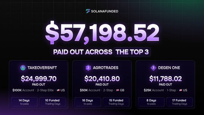 An infographic from 'SOLANAFUNDED' displays '$57,198.52 PAID OUT ACROSS THE TOP 3', listing TAKEOVERSNFT, AGROTRADES, and DEGEN ONE with their respective payouts and trading stats.