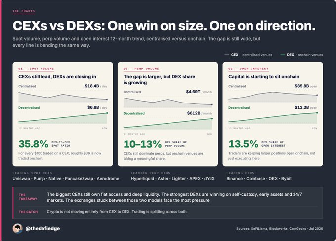 The image is a data visualization from "The Charts" comparing Centralized Exchanges (CEXs) versus Decentralized Exchanges (DEXs) across spot volume ($18.4B vs $6.6B, with DEXs at 35.8% share), perpetual volume ($4.69T vs $612B, DEXs at 10-13% share), and open interest ($85.8B vs $13.3B, DEXs at 13.5% share), featuring leading platforms like Uniswap, Pump, Binance, and Coinbase. It supports the post by showing that despite recent CEX shutdowns like BitMEX and BitMart, trading activity isn't disappearing—it's migrating onchain, with DEXs steadily capturing increasing share of the $6 trillion crypto market.