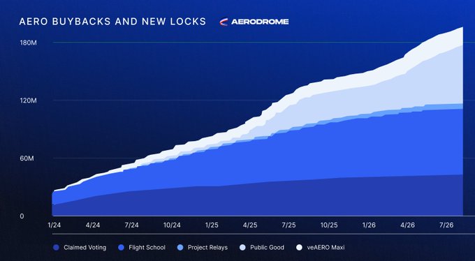 A stacked area chart titled "AERO BUYBACKS AND NEW LOCKS" displaying Aerodrome's tokenomics activity from January 2024 to July 2026, with cumulative figures rising to approximately 180M tokens across four categories: Claimed Voting, Flight School, Project Relays, Public Good, and veAERO Maxi. The visualization supports the post's message by illustrating Aerodrome's buyback and locking strategy, showing consistent growth in token accumulation that demonstrates the protocol reinvesting in itself rather than selling tokens.