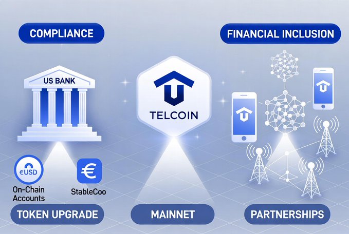 An infographic for Telcoin showing its three pillars: Compliance (US Bank, eUSD On-Chain Accounts, StableCoin Token Upgrade), Mainnet, and Financial Inclusion Partnerships, displayed with icons of a bank, a hexagonal logo, and mobile phones with network towers.