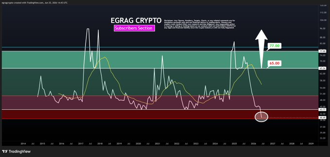 A TradingView chart of #XRP displays its RSI indicator from 2014 to 2026, highlighting a circled current RSI level around 31.69 with price targets marked at 65.00 and 77.00, illustrating the "structure" the post refers to amid historical RSI cycles. The annotated levels and emphasis on key RSI zones visually support the caption's message about recognizing meaningful market signals beyond fear and noise.