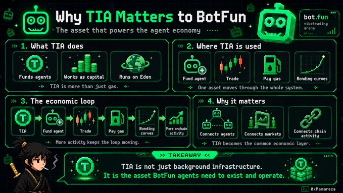 An infographic titled "Why TIA Matters to BotFun" outlines TIA's role as the asset powering an agent economy, highlighting its functions (funding agents, serving as capital, running on Eden), uses (funding, trading, paying gas, bonding curves), and role in an economic loop connecting agents, markets, and chain activity.