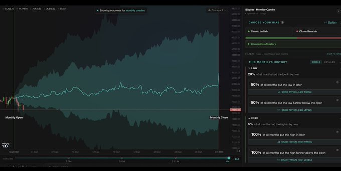 A cryptocurrency trading dashboard displaying Bitcoin Monthly Candle analysis with price charts ranging from approximately $91,750 to $98,300, showing historical bullish/bearish bias indicators including '20% of all months had the low in by now' and '60% of all months pull the low further below the open'.