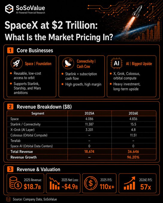 The image shows an infographic about space exploration, specifically focusing on companies like SpaceX and their rockets. There are several bullet points providing information related to the market pricing for these companies, including core businesses such as reusable launch services, satellite connectivity, AI research, and more. The infographic also mentions a betting event where people can predict how much money the market will rise or fall based on the data provided in the infographic. Additionally, the image has an orange border with the text "Insightful take from our community researcher." at the bottom, which may be a reflection of the infographic creator's insights about space exploration and its potential impact on the market.