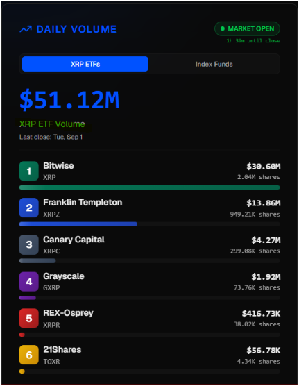 The image displays daily volume data for XRP ETFs, showing a total of $51.12M with Bitwise leading at $30.60M, followed by Franklin Templeton ($13.86M), Canary Capital ($4.27M), Grayscale ($1.92M), REX-Osprey ($416.73K), and 21Shares ($56.78K)—directly supporting the post's claim of six funds collectively pulling in over $51M in a single day.