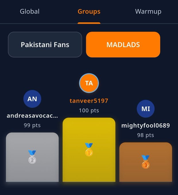 A leaderboard interface for the 'Groups' tab showing 'Pakistani Fans' and 'MADLADS' as group names, with a top three podium featuring 'tanveer5197' (100 pts) in 1st, 'andreasavocac...' (99 pts) in 2nd, and 'mightyfool0689' (98 pts) in 3rd.