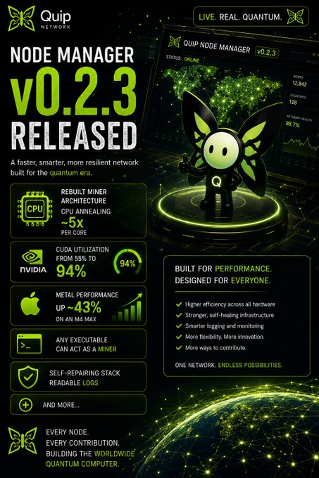 Promotional graphic for Quip Network announcing the release of Node Manager v0.2.3, highlighting key upgrades including a rebuilt miner architecture, ~5× CPU annealing per core, 94% CUDA utilization, and ~43% improved Metal performance on M4 Max, alongside features like flexible mining, self-repairing stack, and executable-as-miner support. The post directly complements the graphic by elaborating on these performance benchmarks and the release's role in advancing the quantum-era network.