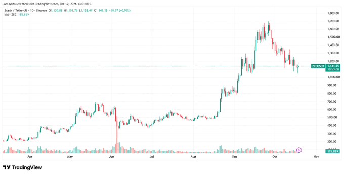 A TradingView candlestick chart of Zcash (ZEC/USDT) showing a volatile price action with a significant peak in September.
