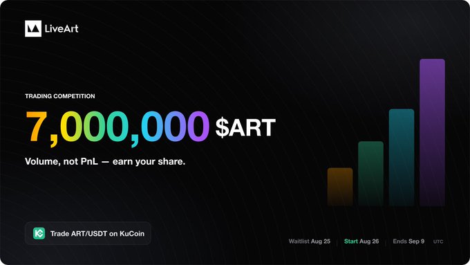 A promotional graphic for LiveArt featuring a trading competition with '7,000,000 $ART' in colorful text, instructions to 'Trade ART/USDT on KuCoin,' and a bar chart on the right.