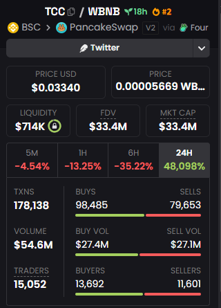 A DEXTools/PancakeSwap token analytics screen for TCC/WBNB, showing price $0.03340, FDV $33.4M, and 48,098% 24H gain.