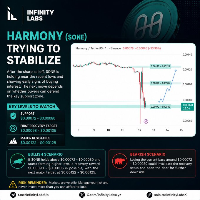 Infinity Labs analysis chart titled 'HARMONY ($ONE) TRYING TO STABILIZE' showing price levels, support, and bullish/bearish scenarios.