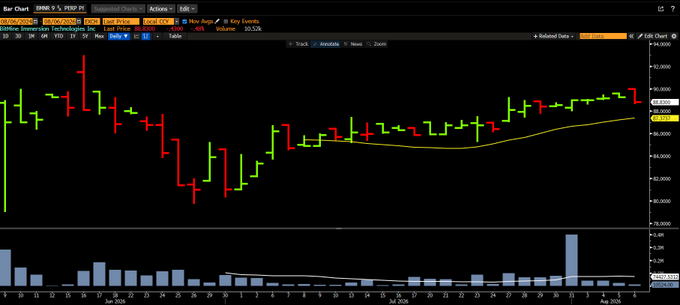 A candlestick price chart displays BMNP (Bitmine Immersion 9.5% Series A Perpetual Preferred) trading activity, with the stock priced around $88 and showing a moving average line, while volume bars appear in the lower panel. The chart visually supports the post's claim about price history since the $80 issuance, illustrating the preferred stock's price movement and trading volume on Robinhood since its debut.