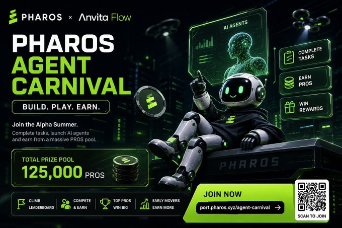 A promotional banner for 'PHAROS AGENT CARNIVAL' by Pharos x Anvita Flow, advertising a 125,000 PROS prize pool for completing AI agent tasks, with a QR code and URL port.pharos.xyz/agent-carnival.