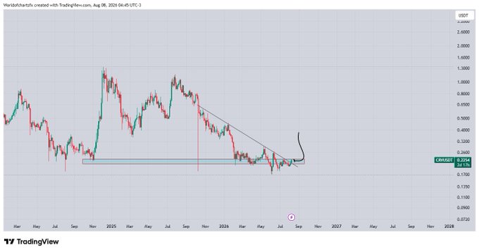 A TradingView weekly chart of CRO/USD shows price consolidating around the 0.225 level, with a descending trendline connecting lower highs and a horizontal support zone marked by a blue rectangle near 0.17-0.22, indicating a potential breakout setup that aligns with the post's expectation of a bullish move once the trendline and horizontal resistance are decisively broken.