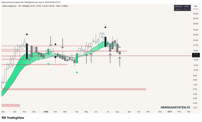 A weekly TradingView chart of Cipher Digital ($CIFR) showing price breaking below the $17 shelf, with Ichimoku cloud support aligning with the Meridian positioning shelf around $15.50, marked by green star signals and arrows indicating potential support confluence and the active Meridian South Star signal.
