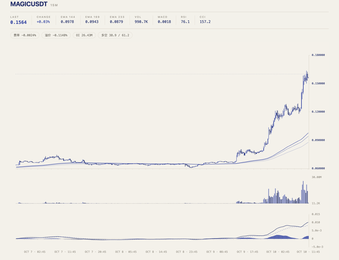 A cryptocurrency price chart for MAGICUSDT showing a sharp upward trend from around $0.08 to $0.1564.