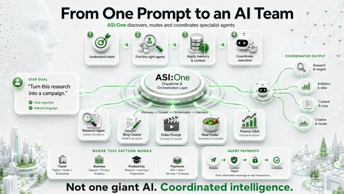 An infographic titled 'From One Prompt to an AI Team' detailing how ASI:One discovers, routes and coordinates specialist agents, with the tagline 'Not one giant AI. Coordinated intelligence.'