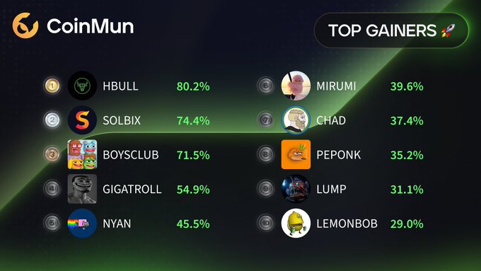 A CoinMun "Top Gainers" leaderboard featuring HBULL (+80.2%) as the top performer, followed by SOLBIX (+74.4%), BOYSCLUB (+71.5%), GIGATROLL (+54.9%), NYAN (+45.5%), MIRUMI (+39.6%), CHAD (+37.4%), PEPONK (+35.2%), LUMP (+31.1%), and LEMONBOB (+29.0%), matching the list of top 10 gainers highlighted in the accompanying post.