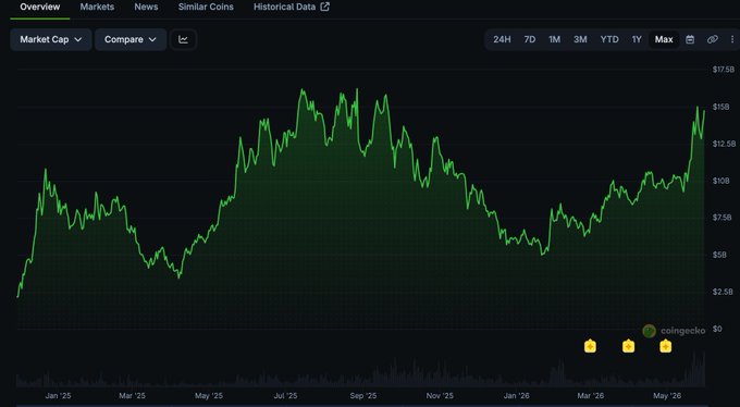 The image shows a chart that tracks the market cap of several cryptocurrencies, including Bitcoin. The graph displays the price fluctuations for these digital assets over time. A headline catches the viewer's attention, reading "HYPE has not yet reached a new ATH in Market cap. But Sir $HYPE Price is at ATH?! Their Token is deflationary. ATH Marketcap: $16.2b Current Marketcap: $14.7b". The chart suggests that the market for these digital assets might be experiencing rapid growth or a period of sustained upward movement, as indicated by the steepness of the upward trend line in the graph.