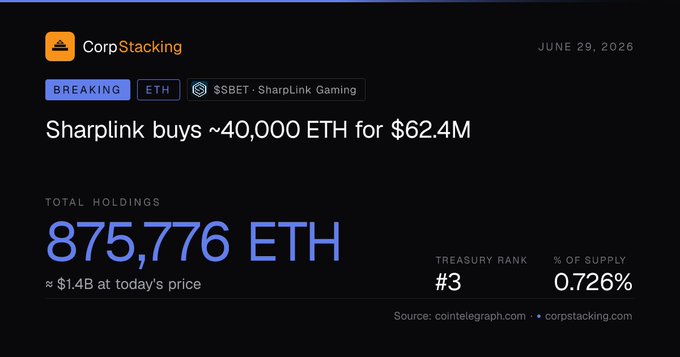 A CorpStacking news alert dated June 29, 2026 announcing 'Sharplink buys ~40,000 ETH for $62.4M', showing total holdings of 875,776 ETH (~$1.4B), treasury rank #3, and 0.726% of supply.