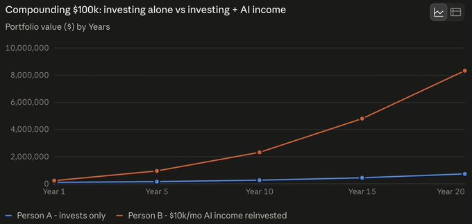A line chart titled 'Compounding $100k: investing alone vs investing + AI income' comparing 'Person A - invests only' (blue) to 'Person B - $10k/mo AI income reinvested' (orange) over 20 years.