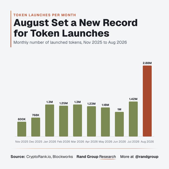 A bar chart titled 'TOKEN LAUNCHES PER MONTH' shows that August 2026 set a new record with 2.88M token launches, dramatically higher than the 600K to 1.42M range of the previous months, sourced from CryptoRank.io and Blockworks by Rand Group Research.
