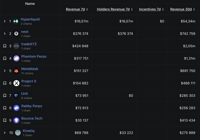 The image depicts a table filled with data about cryptocurrency exchanges and their revenues over the past 30 days. The table showcases the top cryptocurrency exchanges by revenue, including names like @NestExchange at the top of the list. One of the standout projects in the chart is #1 HyperEVM by Nest, which has generated a significant amount of revenue. It's an exciting time for crypto enthusiasts and investors to see how these exchange platforms perform against each other in terms of financial success.