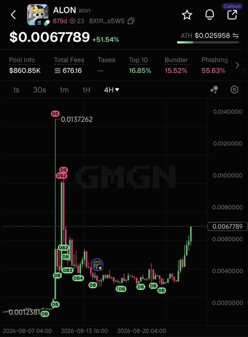 A mobile screenshot of GMGN showing the $ALON token trading at $0.00067789 (+51.54%) with an ATH of $0.025958, displaying a 4-hour candlestick chart marked with various "DB" (Dump), "DB2," and "DS"/"DS2" labels highlighting suspicious trading activity, alongside concerning metrics including a 55.63% phishing score, 15.52% bundler ratio, and 16.85% top 10 holder concentration that support the post's claim that "interesting things" are happening on the chart ahead of potential "criming" (a Crypto Twitter term for imminent dump).
